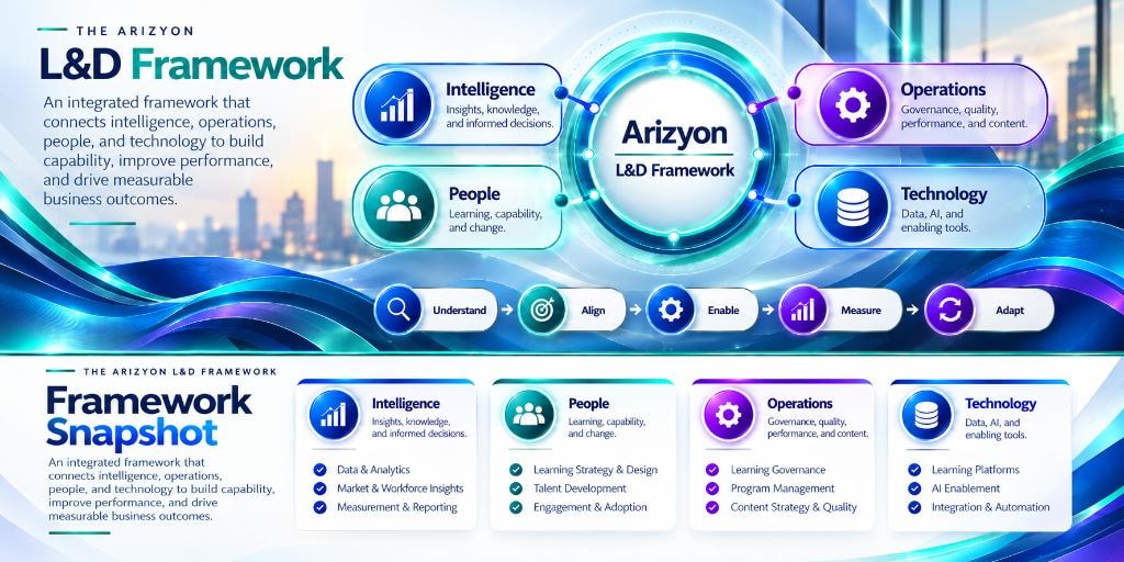 The Arizyon L&D Framework — four pillars (Intelligence, People, Operations, Technology) connected around the Arizyon framework core, with the Understand, Align, Enable, Measure, Adapt cycle and a framework snapshot